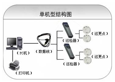 巴中恩阳区巡更系统六号